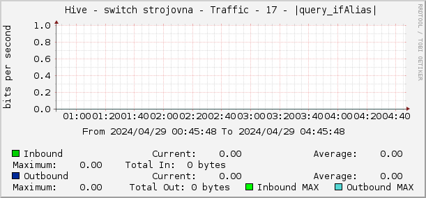     Hive - switch strojovna - Traffic - 17 - |query_ifAlias| 