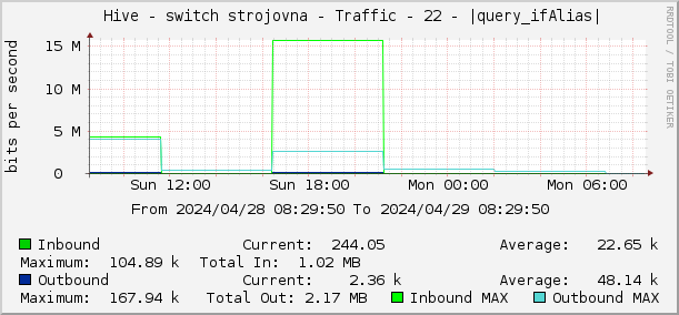     Hive - switch strojovna - Traffic - 22 - |query_ifAlias| 
