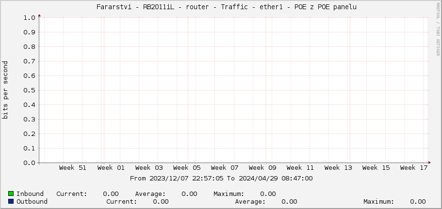     Fararstvi - RB2011iL - router - Traffic - ether1 - POE z POE panelu 