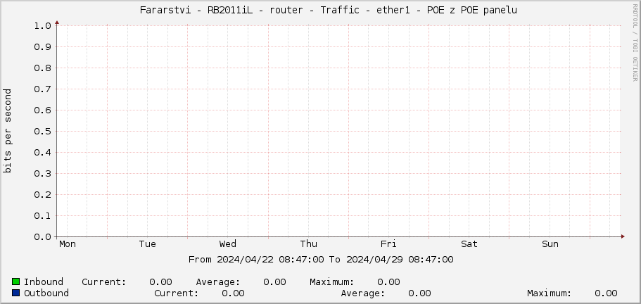     Fararstvi - RB2011iL - router - Traffic - ether1 - POE z POE panelu 