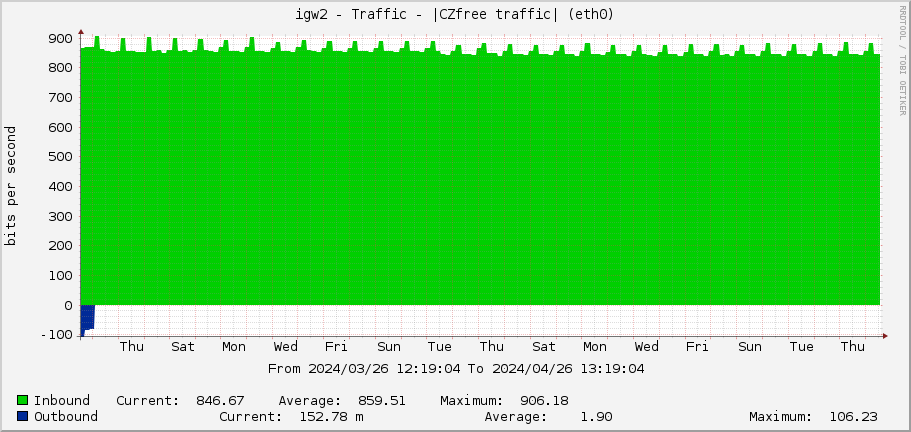 igw2 - Traffic - |CZfree traffic| (eth0)