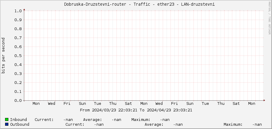     Dobruska-Druzstevni-router - Traffic - ether23 - LAN-druzstevni 