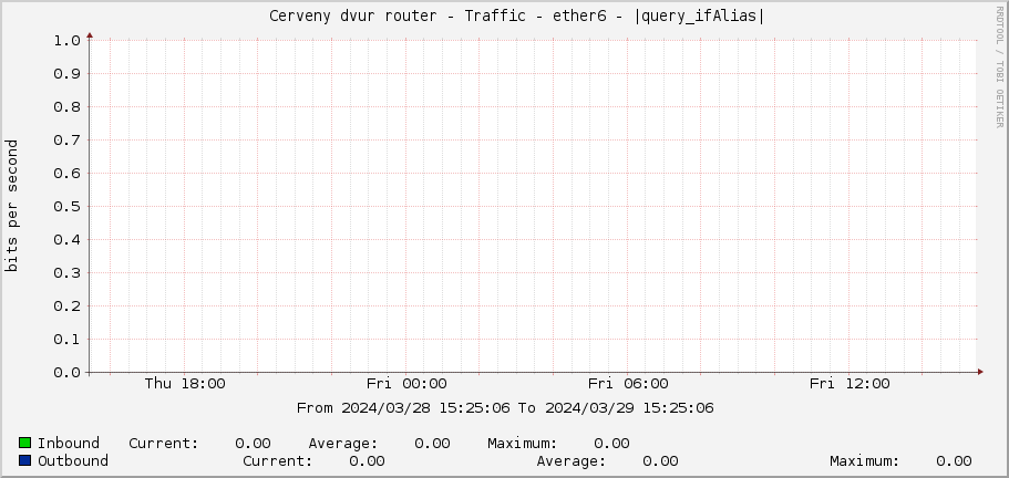     Cerveny dvur router - Traffic - ether6 - |query_ifAlias| 