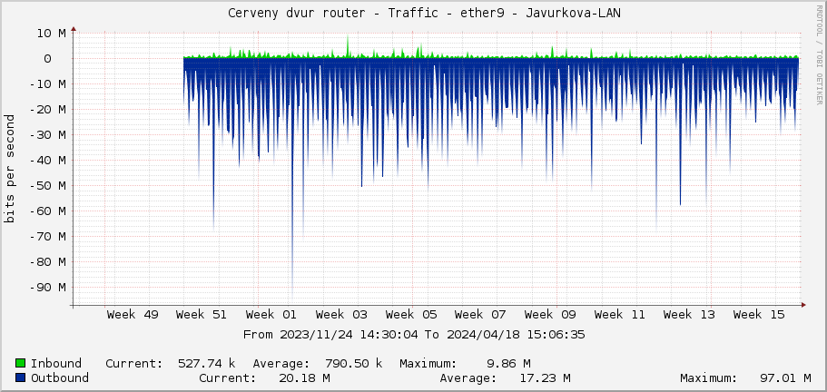     Cerveny dvur router - Traffic - sfp-sfpplus1-downlink - |query_ifAlias| 