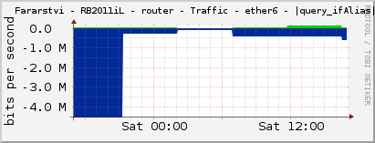     Fararstvi - RB2011iL - router - Traffic - ether6 - |query_ifAlias| 