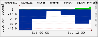     Fararstvi - RB2011iL - router - Traffic - ether7 - |query_ifAlias| 