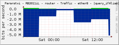     Fararstvi - RB2011iL - router - Traffic - ether8 - |query_ifAlias| 