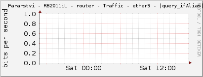     Fararstvi - RB2011iL - router - Traffic - ether9 - |query_ifAlias| 