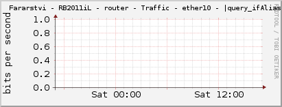     Fararstvi - RB2011iL - router - Traffic - ether10 - |query_ifAlias| 