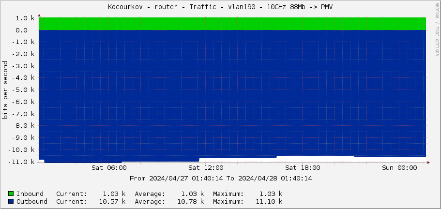 Kocourkov - router - Traffic - vlan190 - 10GHz 88Mb -> PMV