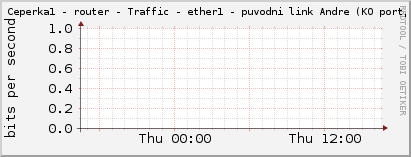     Ceperka1 - router - Traffic - ether1 - puvodni link Andre (KO port, f 