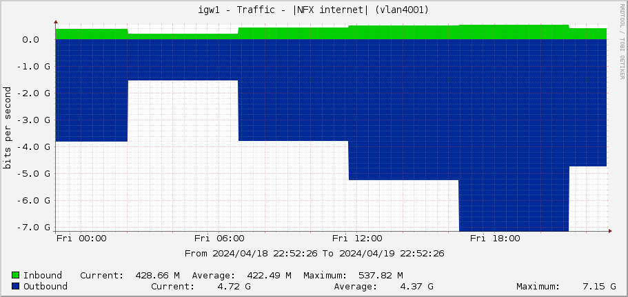 igw1 - Traffic - |NFX internet| (vlan4001)