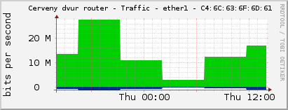     Cerveny dvur router - Traffic - ether1 - C4:6C:63:6F:6D:61 