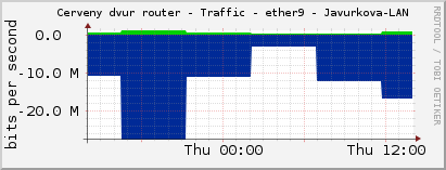     Cerveny dvur router - Traffic - ether9 - Javurkova-LAN 