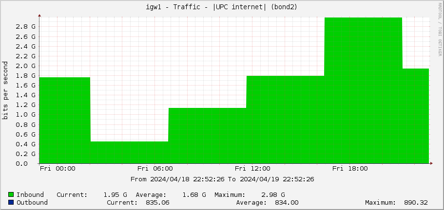 igw1 - Traffic - |UPC internet| (bond2)