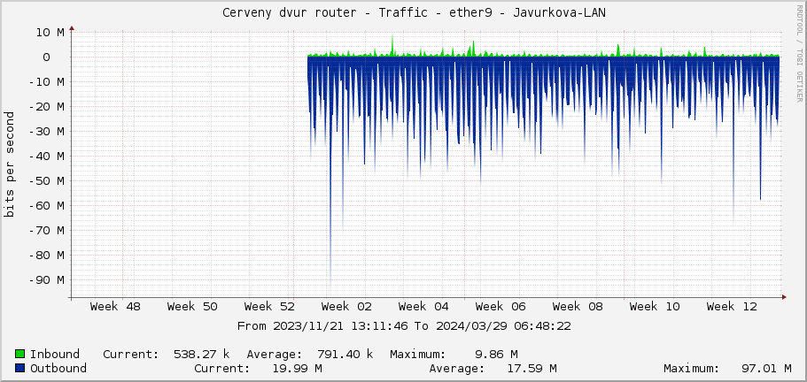     Cerveny dvur router - Traffic - sfp-sfpplus1-downlink - |query_ifAlias| 