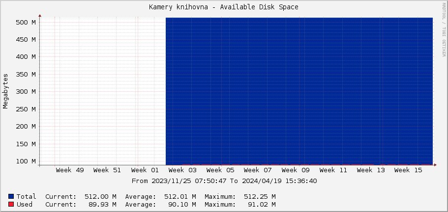 Kamery knihovna - Available Disk Space