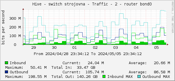     Hive - switch strojovna - Traffic - 2 - router bond0