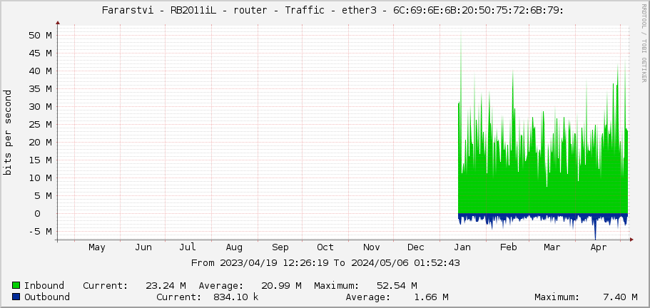     Fararstvi - RB2011iL - router - Traffic - ether3 - 6C:69:6E:6B:20:50:75:72:6B:79: 