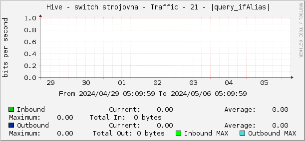     Hive - switch strojovna - Traffic - 21 - |query_ifAlias| 