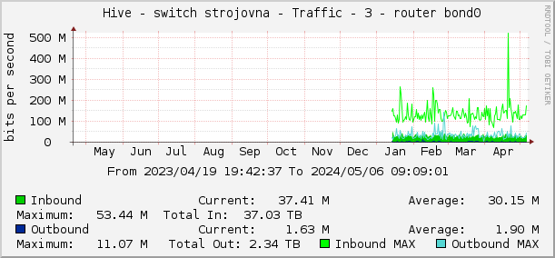     Hive - switch strojovna - Traffic - 3 - router bond0