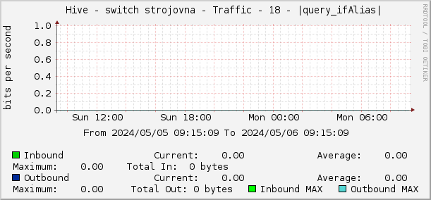     Hive - switch strojovna - Traffic - 18 - |query_ifAlias| 