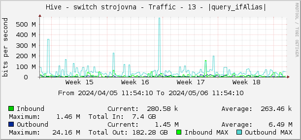     Hive - switch strojovna - Traffic - 13 - |query_ifAlias| 
