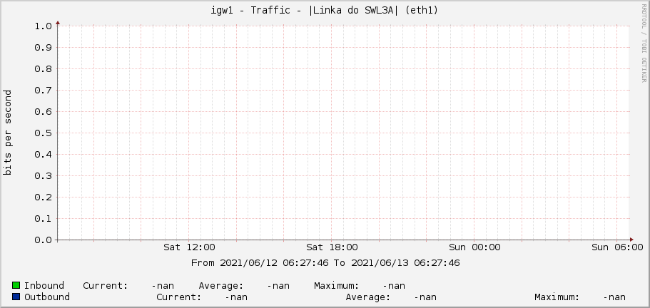 igw1 - Traffic - |Linka do SWL3A| (eth1)