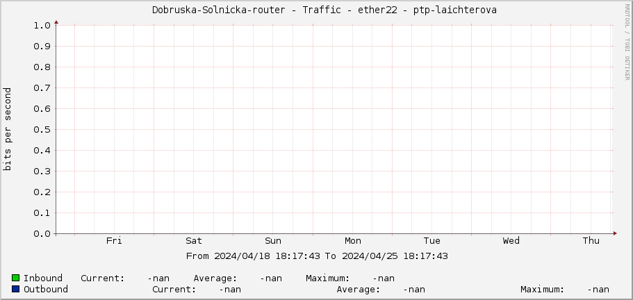     Dobruska-Solnicka-router - Traffic - ether22 - ptp-laichterova 