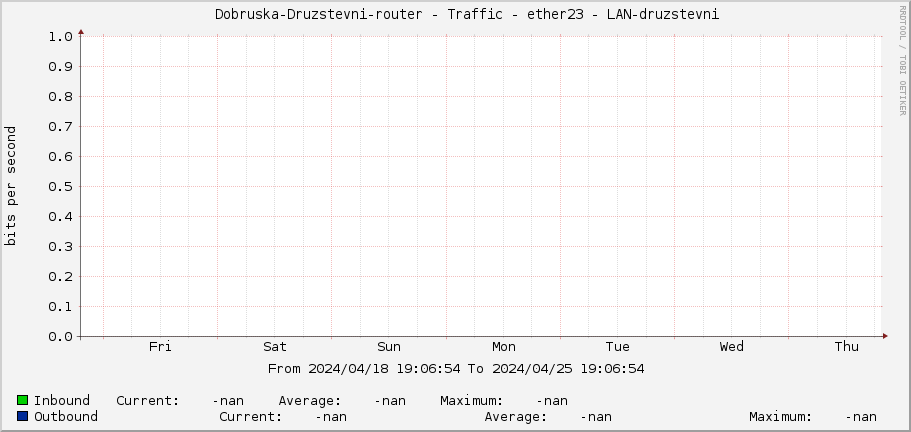     Dobruska-Druzstevni-router - Traffic - ether23 - LAN-druzstevni 
