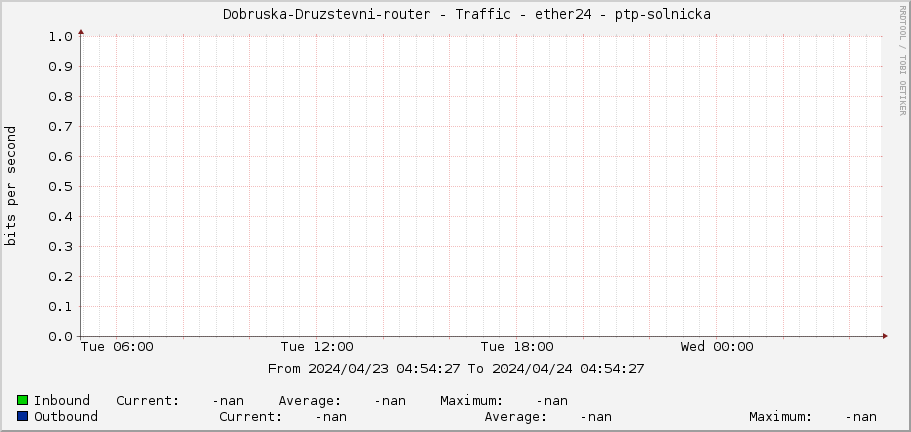     Dobruska-Druzstevni-router - Traffic - ether24 - ptp-solnicka 