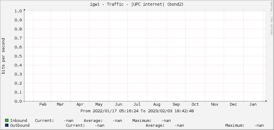igw1 - Traffic - |UPC internet| (|query_ifDescr|)