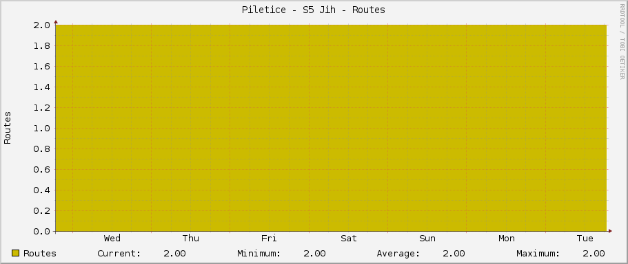 Piletice - S5 Jih - Routes