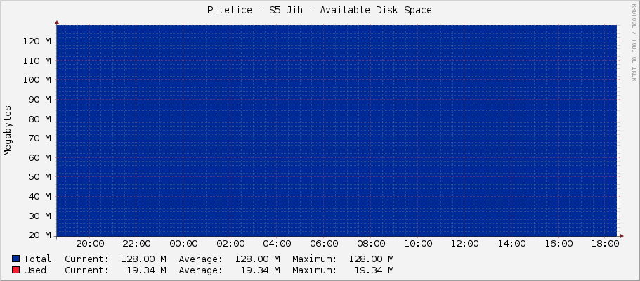 Piletice - S5 Jih - Available Disk Space