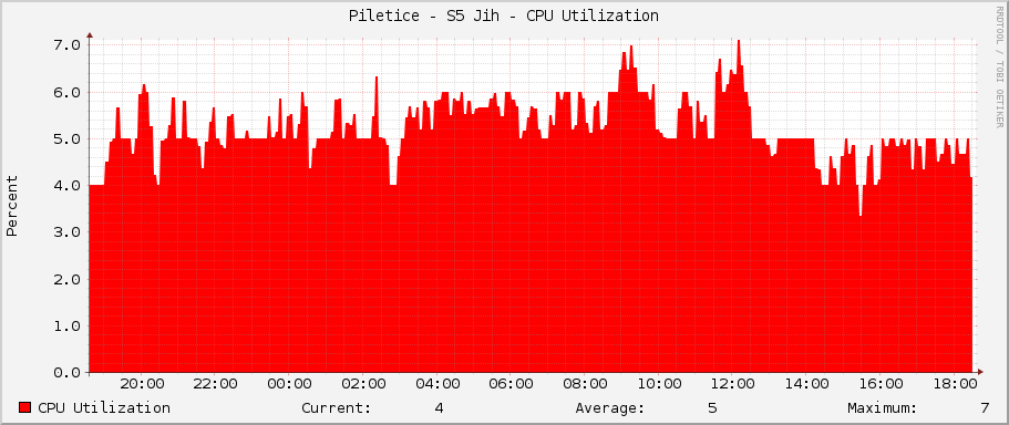 Piletice - S5 Jih - CPU Utilization