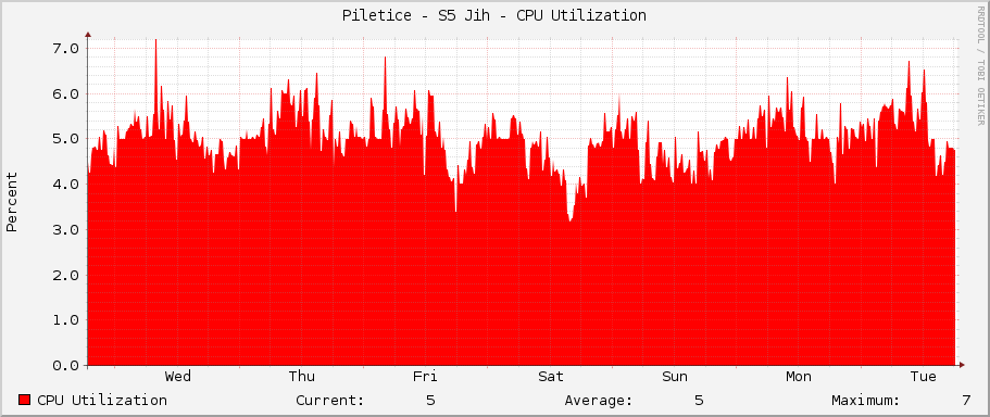 Piletice - S5 Jih - CPU Utilization