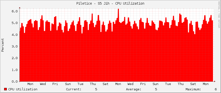 Piletice - S5 Jih - CPU Utilization