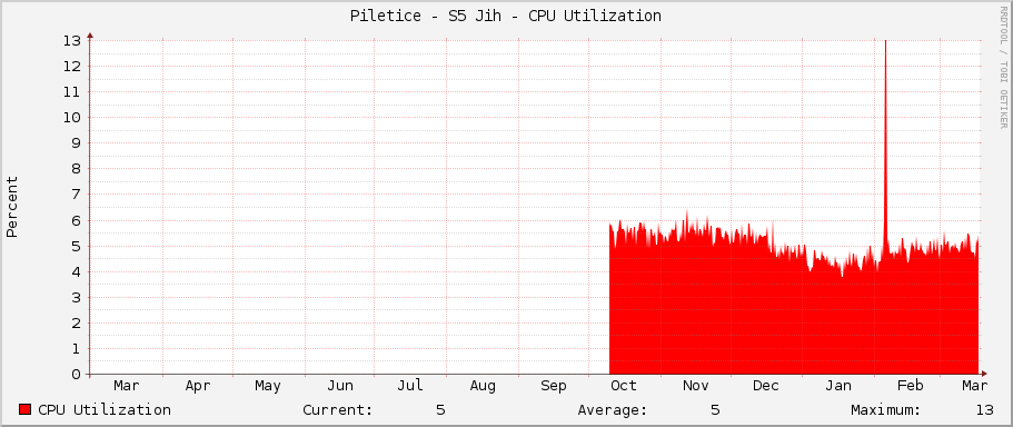 Piletice - S5 Jih - CPU Utilization