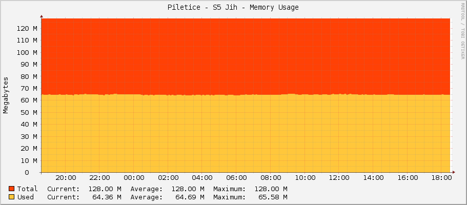 Piletice - S5 Jih - Memory Usage