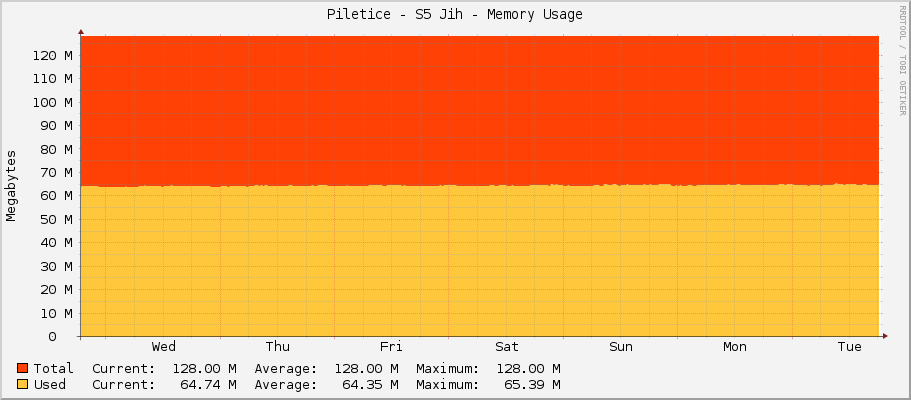 Piletice - S5 Jih - Memory Usage