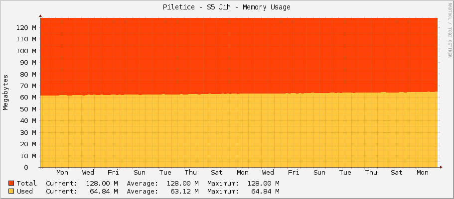 Piletice - S5 Jih - Memory Usage
