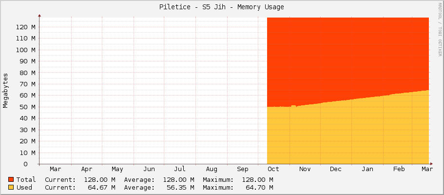 Piletice - S5 Jih - Memory Usage