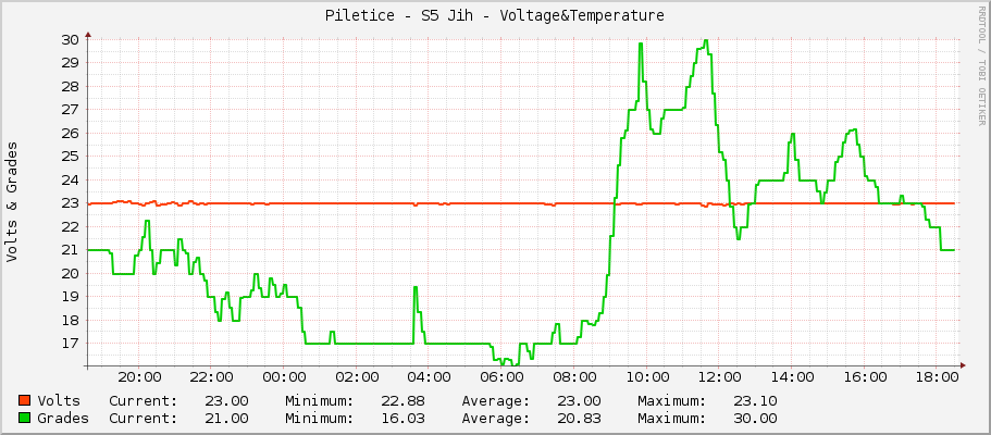 Piletice - S5 Jih - Voltage&Temperature