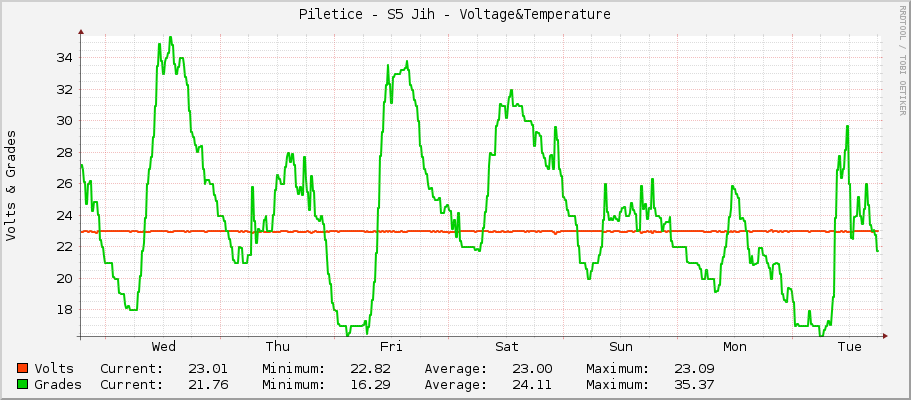 Piletice - S5 Jih - Voltage&Temperature
