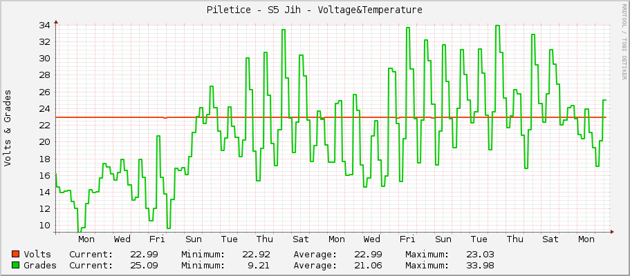 Piletice - S5 Jih - Voltage&Temperature