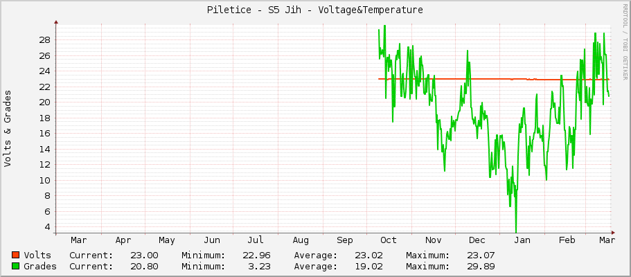 Piletice - S5 Jih - Voltage&Temperature