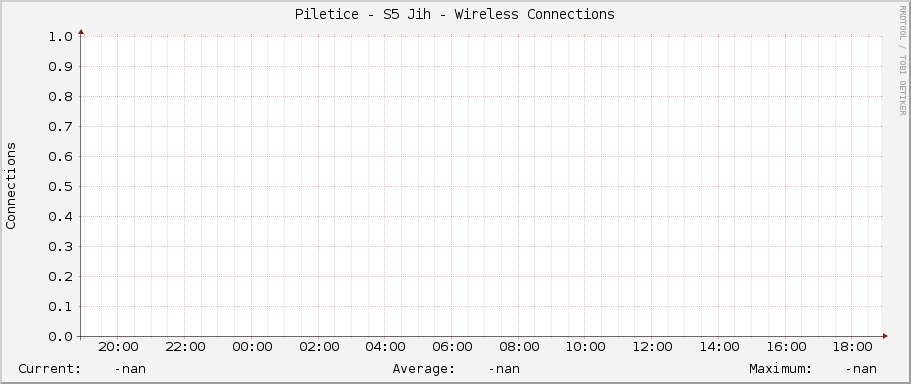 Piletice - S5 Jih - Wireless Connections