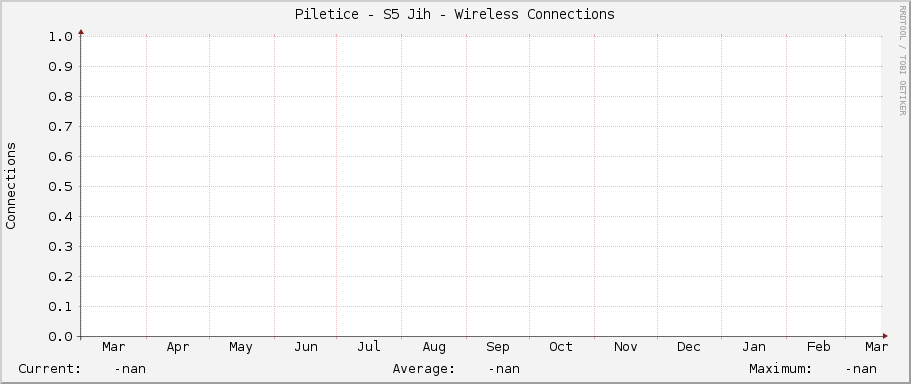 Piletice - S5 Jih - Wireless Connections