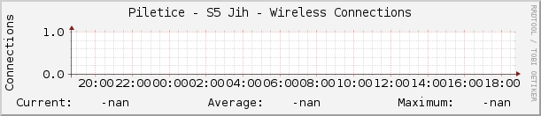 Piletice - S5 Jih - Wireless Connections