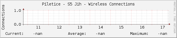 Piletice - S5 Jih - Wireless Connections